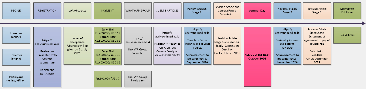 ACEIVE 2024 | FT-UNIMED